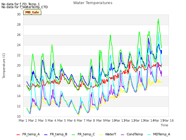 plot of Water Temperatures