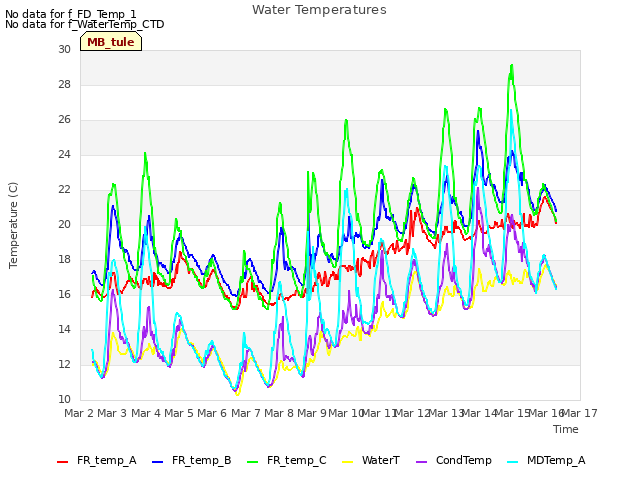 plot of Water Temperatures