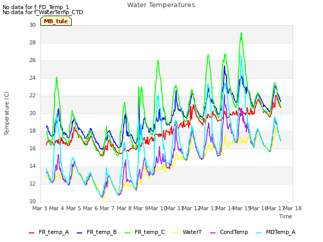 plot of Water Temperatures