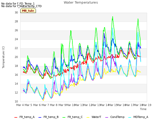 plot of Water Temperatures