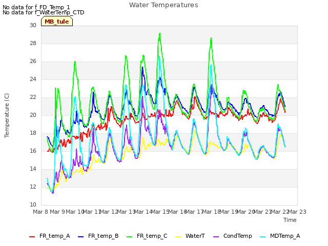 plot of Water Temperatures