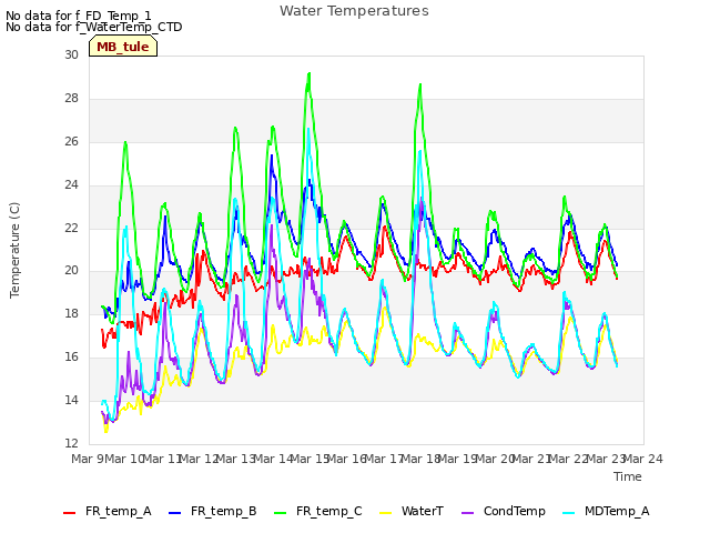 plot of Water Temperatures