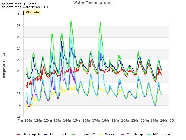 plot of Water Temperatures