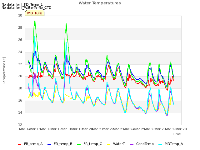 plot of Water Temperatures