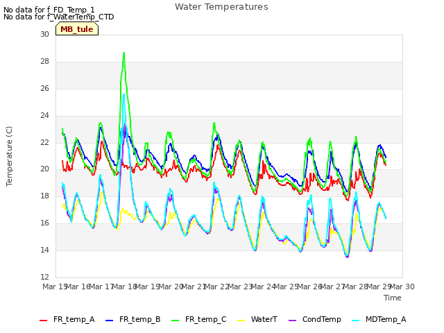 plot of Water Temperatures