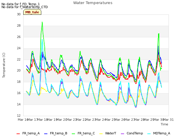 plot of Water Temperatures