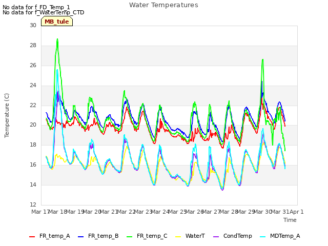 plot of Water Temperatures