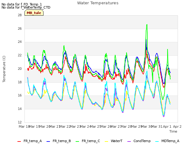 plot of Water Temperatures