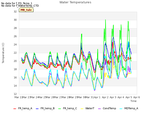 plot of Water Temperatures