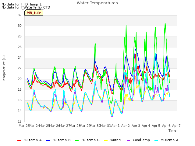 plot of Water Temperatures