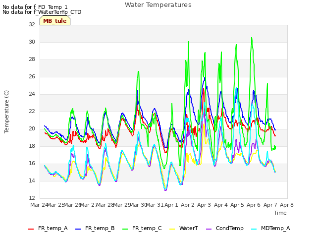 plot of Water Temperatures