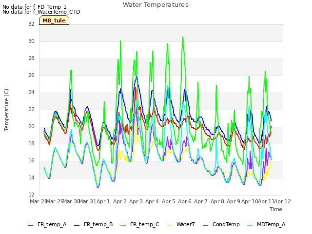 plot of Water Temperatures