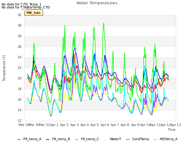 plot of Water Temperatures