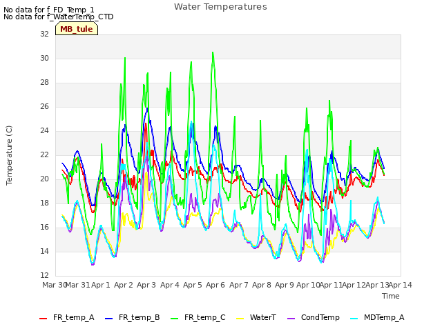 plot of Water Temperatures