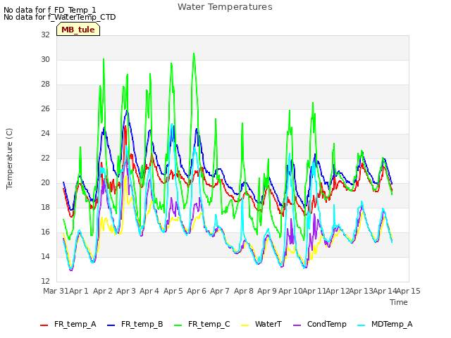 plot of Water Temperatures