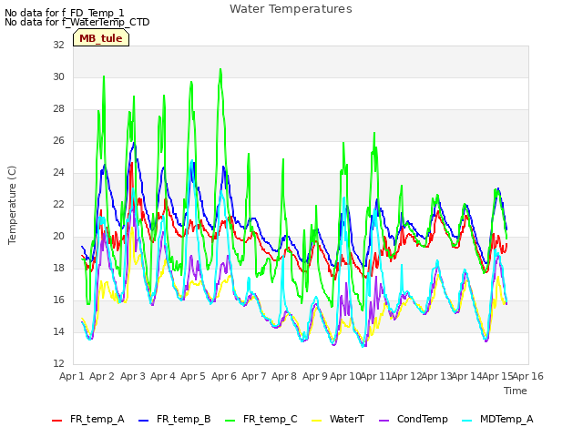 plot of Water Temperatures