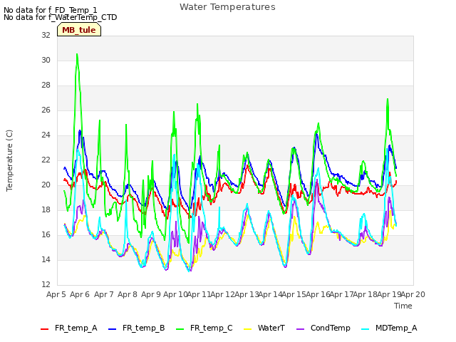 plot of Water Temperatures