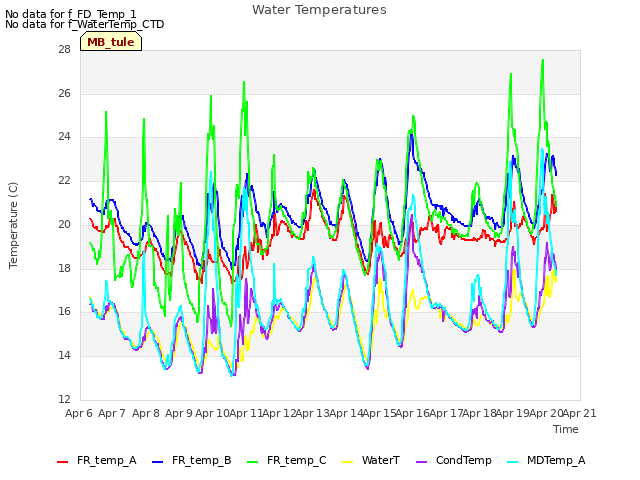 plot of Water Temperatures