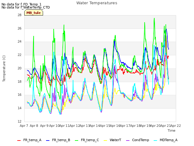 plot of Water Temperatures