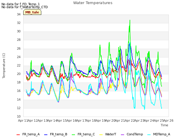 plot of Water Temperatures