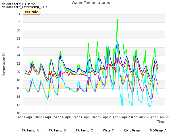 plot of Water Temperatures