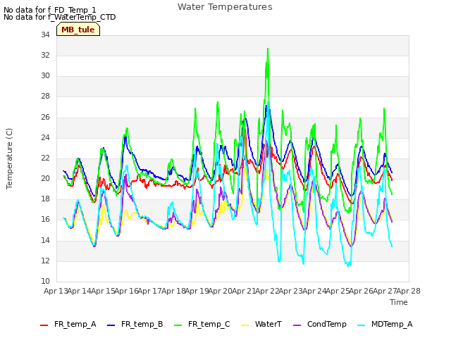 plot of Water Temperatures