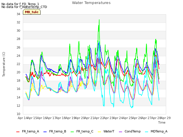 plot of Water Temperatures