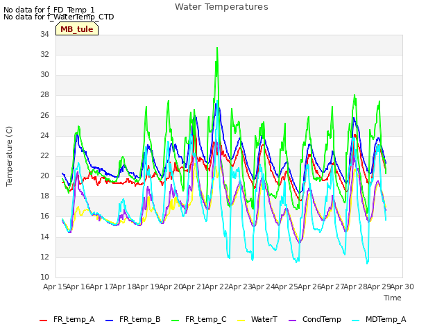 plot of Water Temperatures