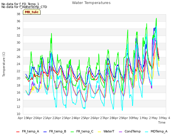 plot of Water Temperatures