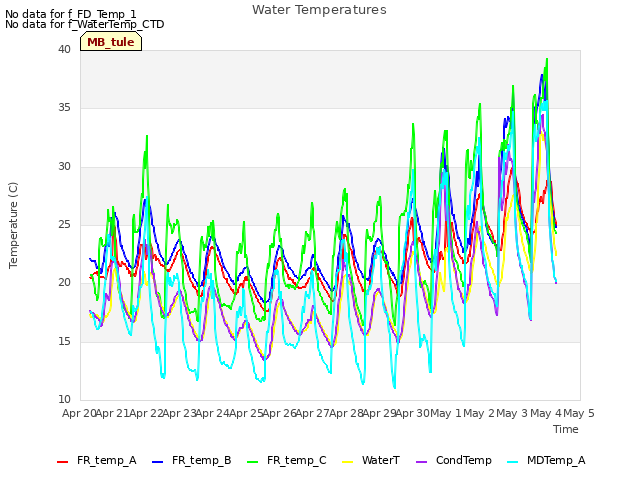 plot of Water Temperatures