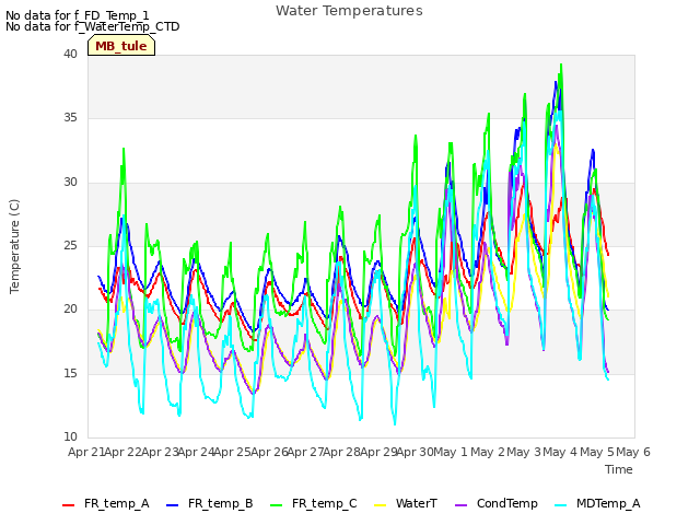 plot of Water Temperatures