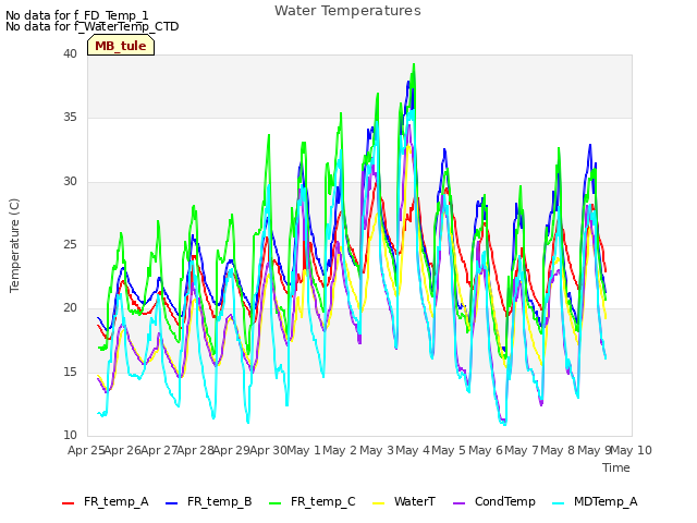 plot of Water Temperatures