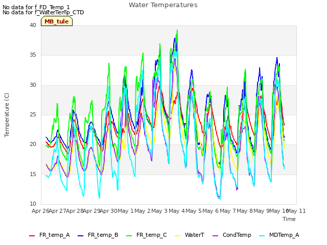 plot of Water Temperatures