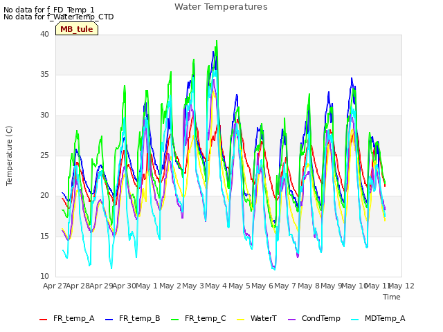 plot of Water Temperatures