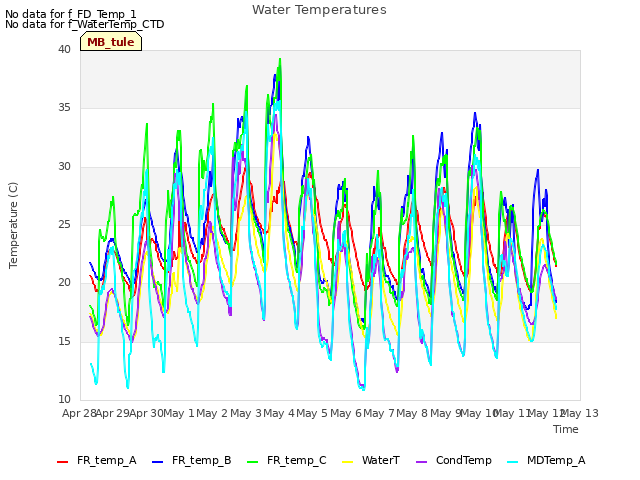 plot of Water Temperatures