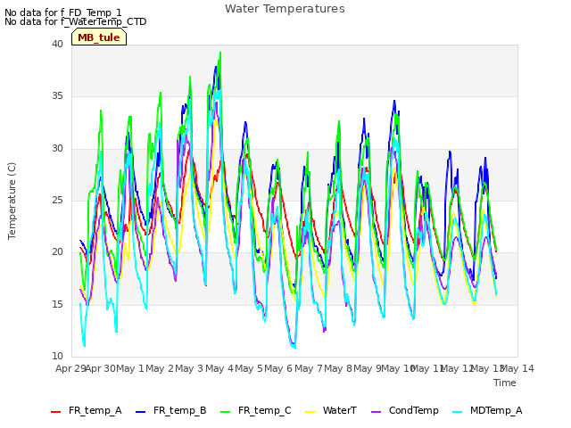 plot of Water Temperatures