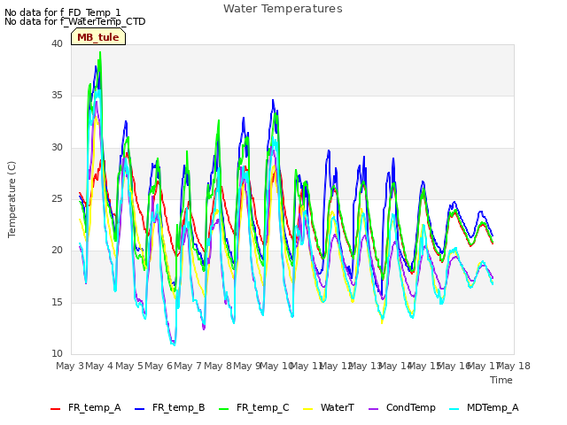 plot of Water Temperatures
