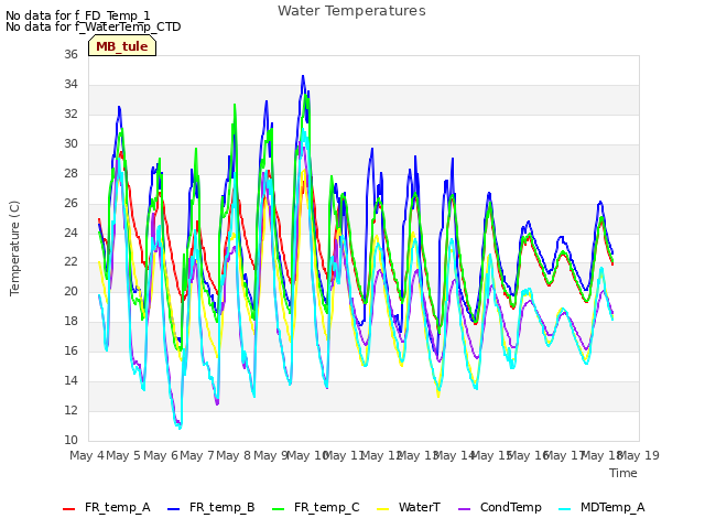 plot of Water Temperatures