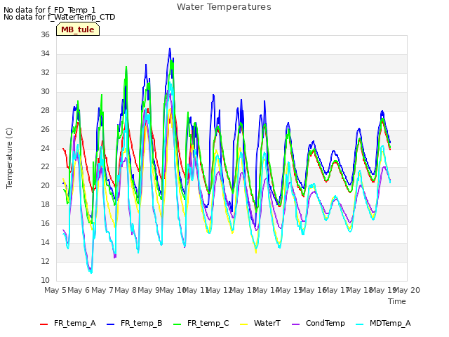 plot of Water Temperatures