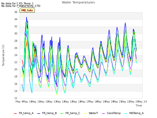 plot of Water Temperatures