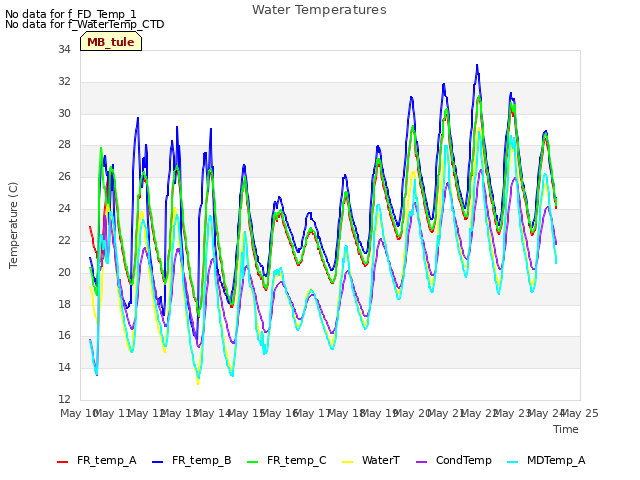 plot of Water Temperatures