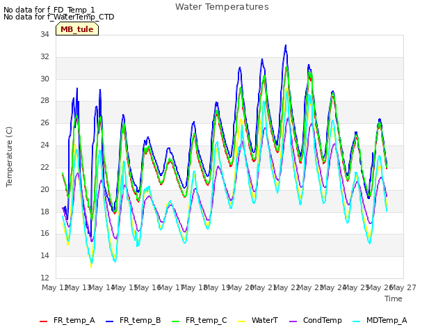 plot of Water Temperatures