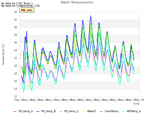 plot of Water Temperatures