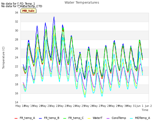 plot of Water Temperatures