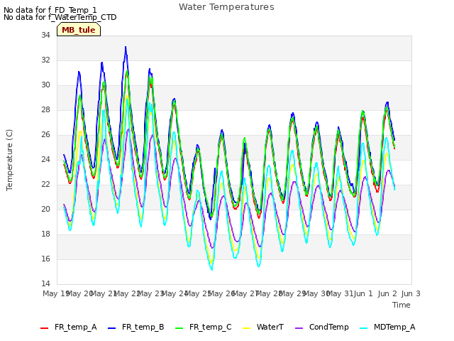 plot of Water Temperatures