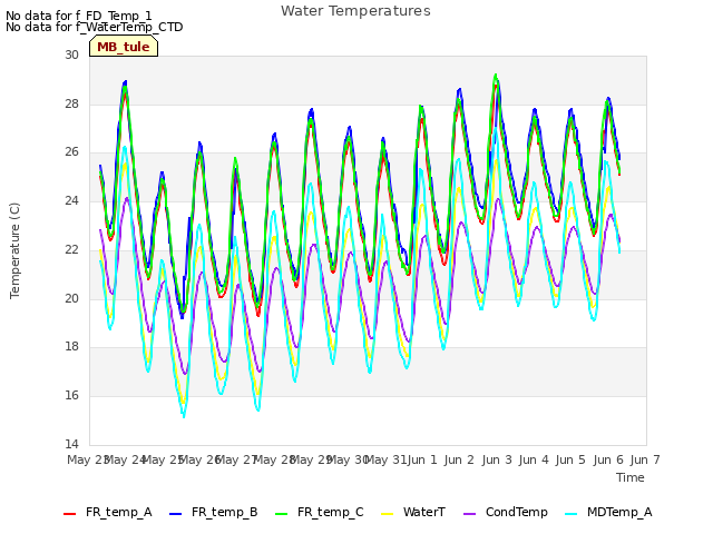 plot of Water Temperatures