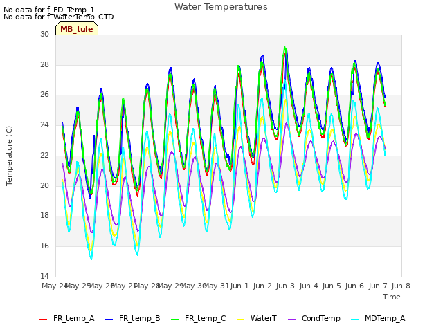 plot of Water Temperatures