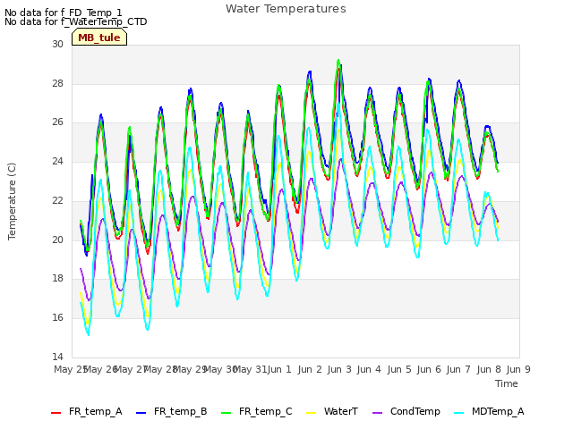 plot of Water Temperatures