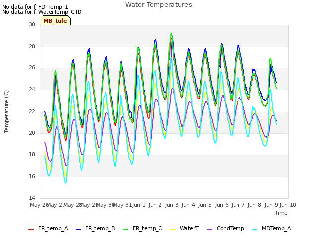 plot of Water Temperatures