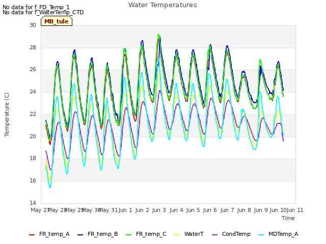 plot of Water Temperatures